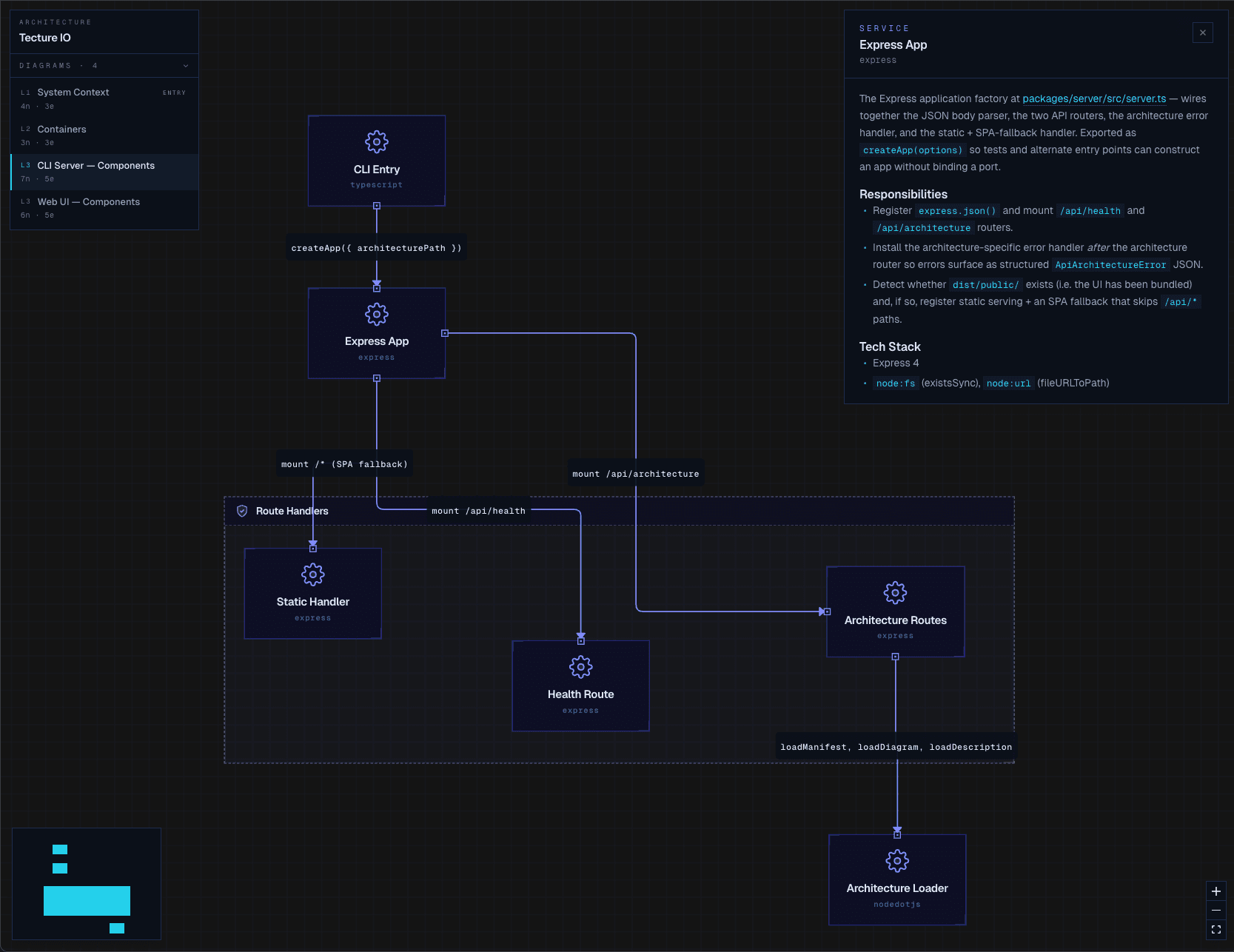 Tecture's local viewer rendering a real codebase as an interactive, multi-level architecture diagram with a sidebar of nested diagrams and a Markdown description panel